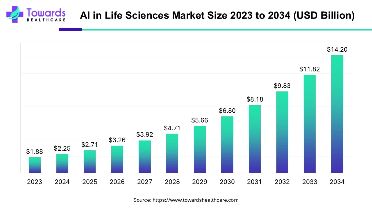 AI in Life Sciences Market Size 2023 - 2034