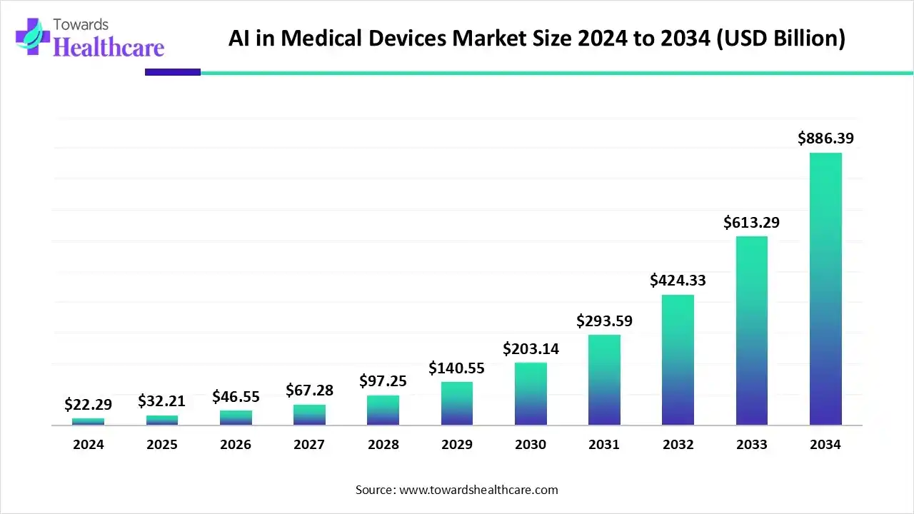 AI in Medical Devices Market Trends and Growth (2025) AI in Medical Devices Market Size 2024 to 2034