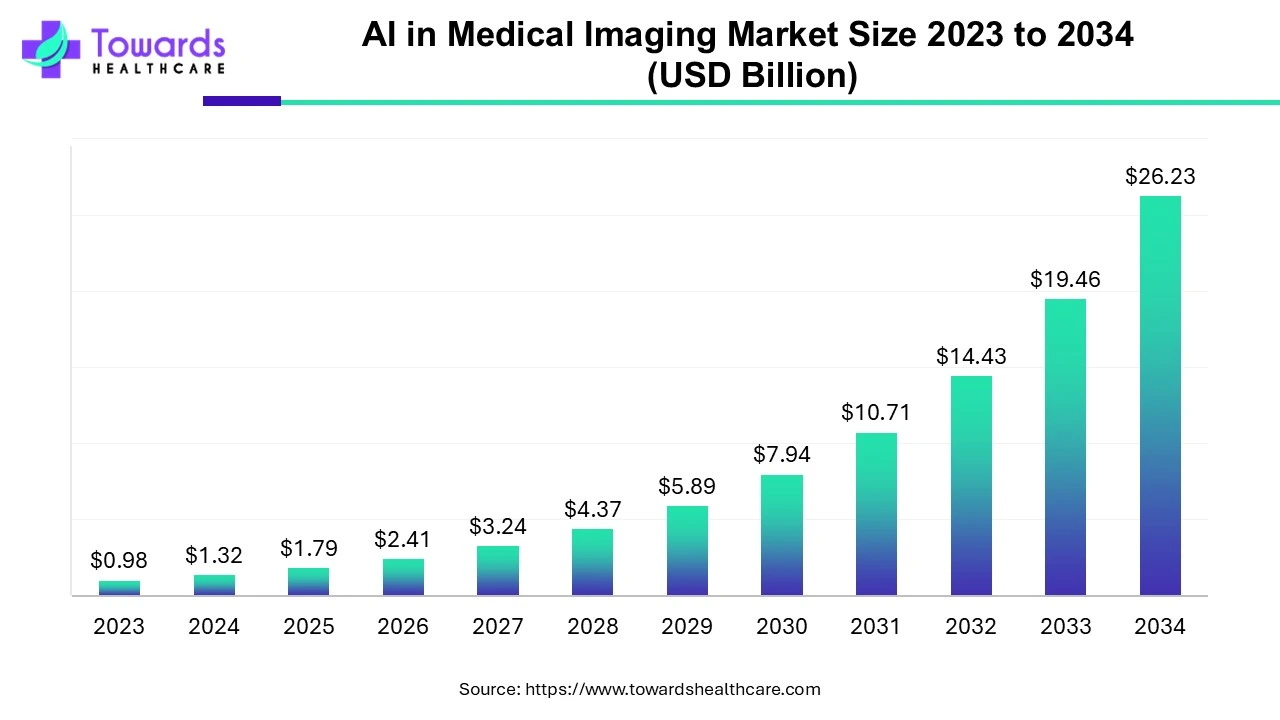 AI in Medical Imaging Market Size 2023 - 2034