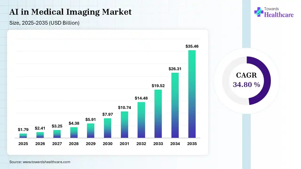 AI in Medical Imaging Market Size 2025 - 2035 (USD Billion/Million) AI in Medical Imaging Market Size is USD 2.41 Billion in 2026.