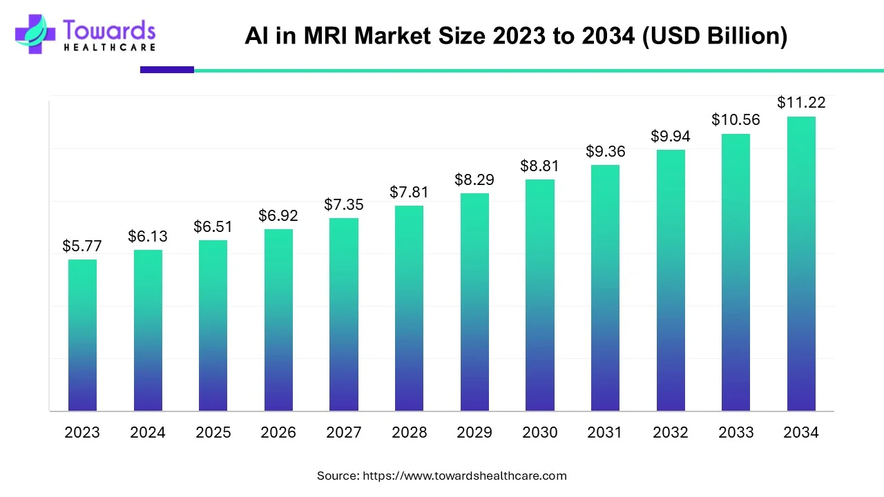 AI in MRI Market Size 2023 - 2034