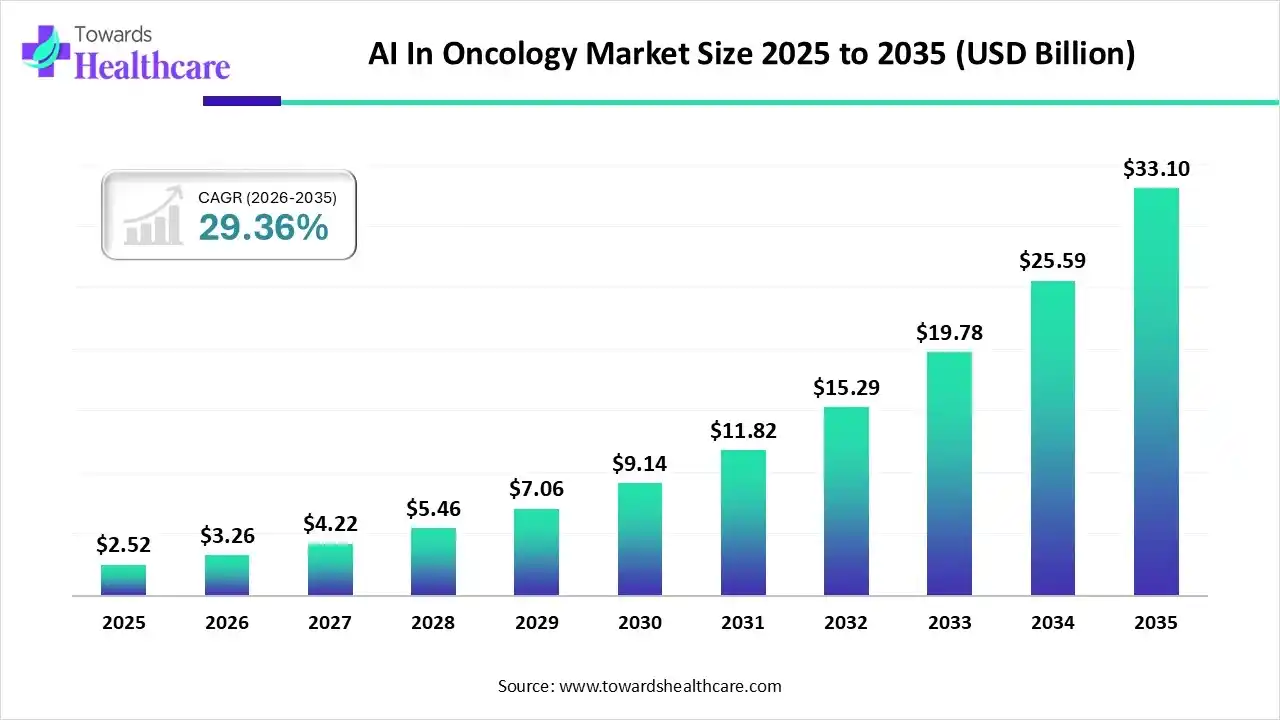 AI In Oncology Market Trends and Growth (2025) AI In Oncology Market Size 2024 to 2034
