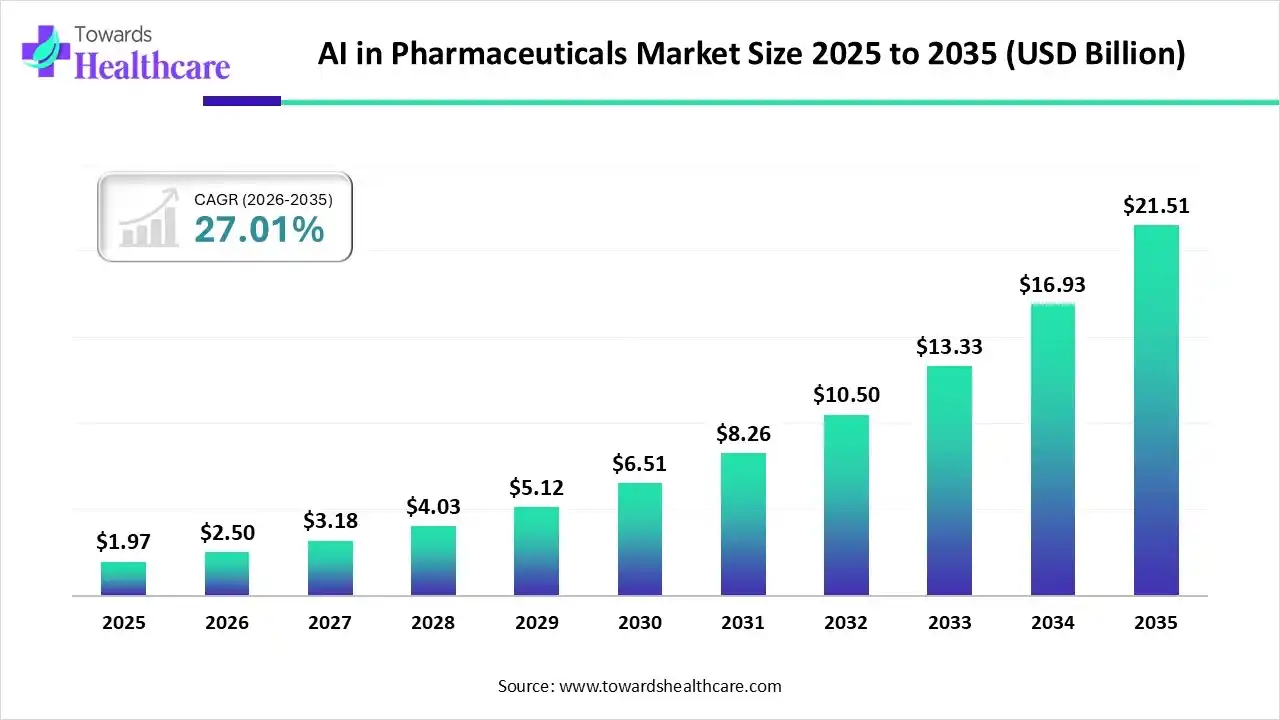 AI in Pharmaceuticals Market Size 2025 to 2035 AI in Pharmaceuticals Market Trends and Growth (2026)