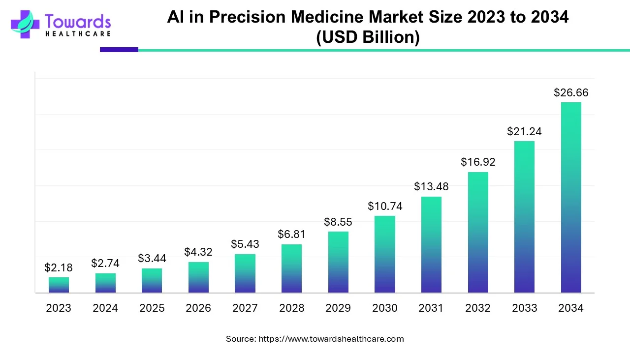 AI in Precision Medicine Market Size 2023 - 2034