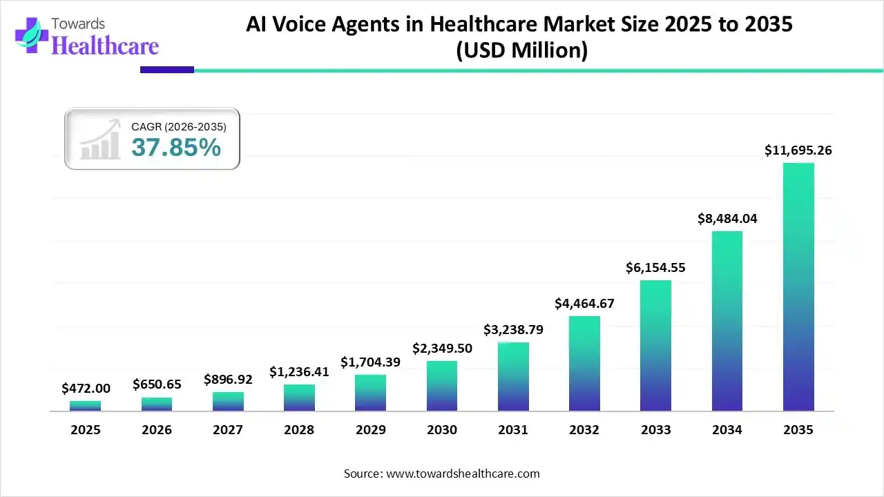 AI Voice Agents in Healthcare Market Size 2025 to 2035 AI Voice Agents in Healthcare Market Trends and Growth (2026)
