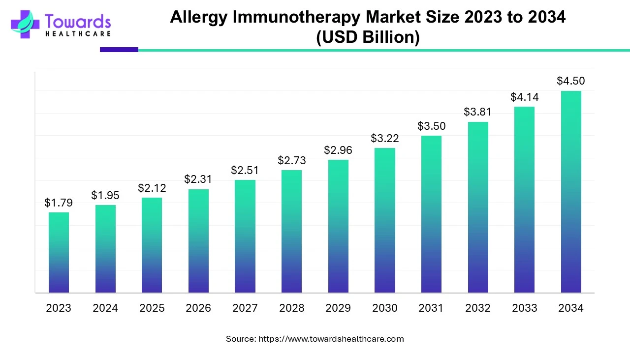 Allergy Immunotherapy Market Size 2023 - 2034