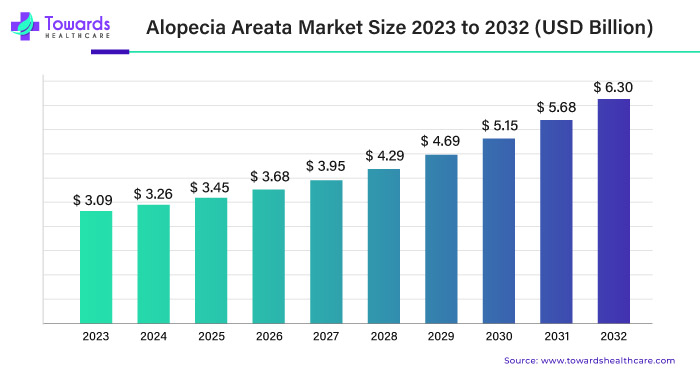Alopecia Areata Market Size 2023 - 2032