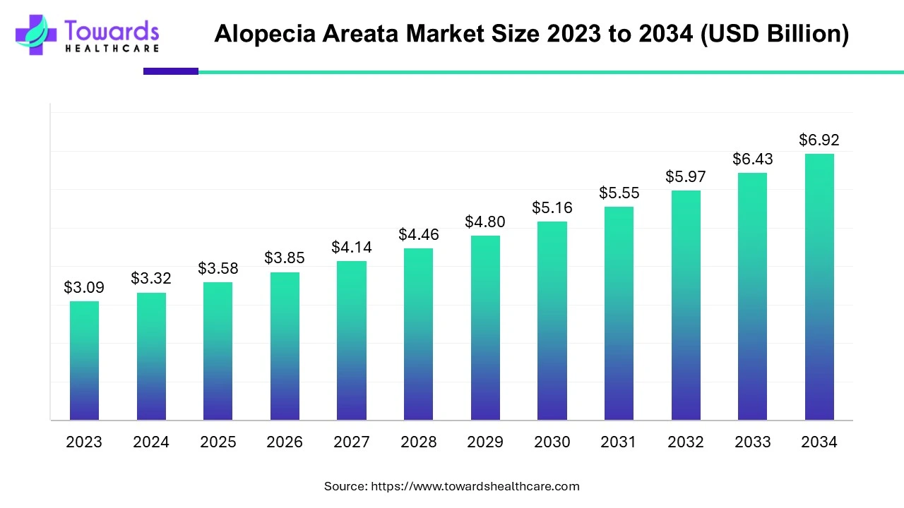 alopecia-areata-market-size.webp