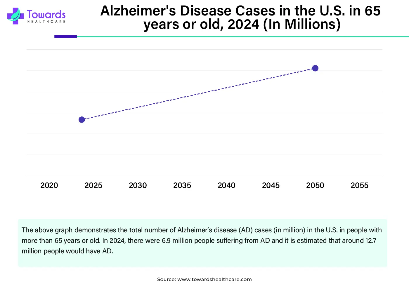 Alzheimer's Disease Cases in the U.S. in 65 years or old, 2024 (In Millions)