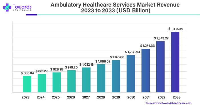 Ambulatory Healthcare Services Market Revenue 2023 - 2033