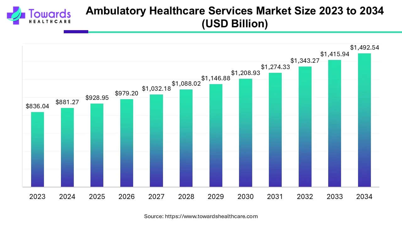 Ambulatory Healthcare Services Market Size 2023 to 2034