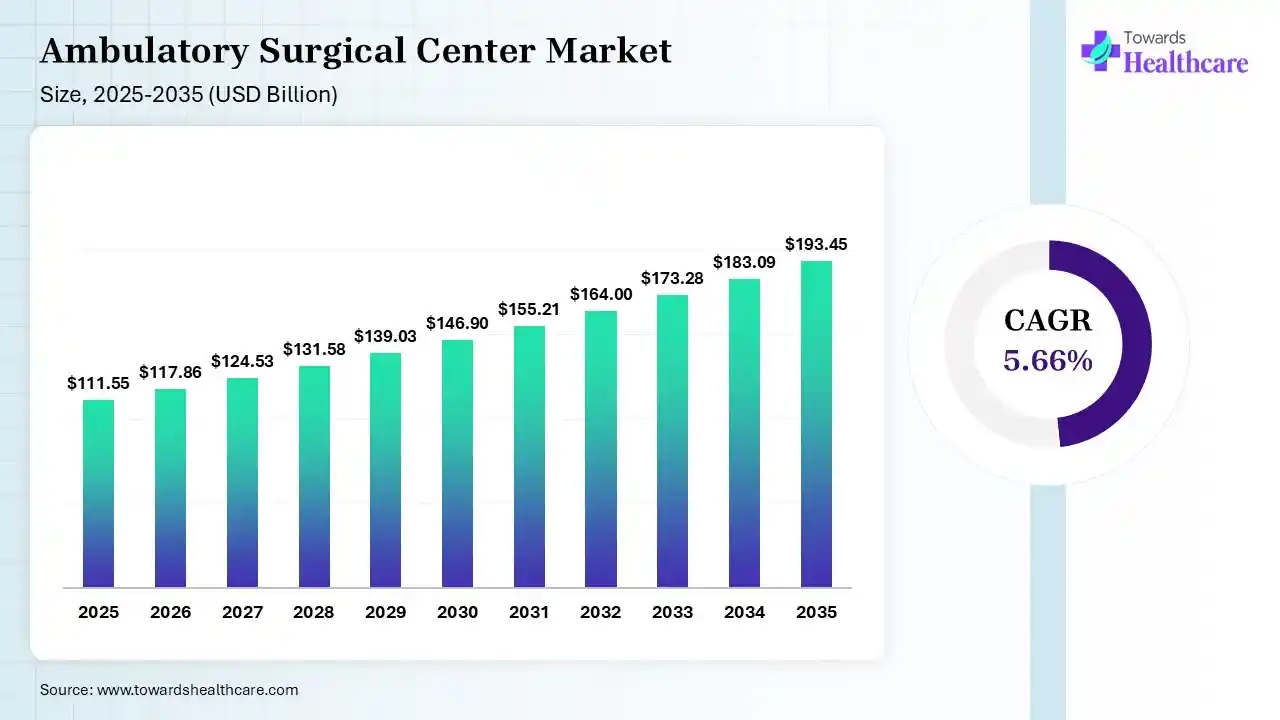 Ambulatory Surgical Center Market Size 2026 - 2035 (USD Billion) Ambulatory Surgical Center Market Size is USD 117.86 Billion in 2026.