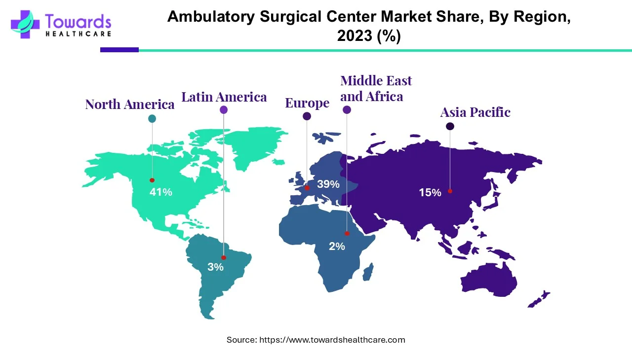 Ambulatory Surgical Center Market NA, EU, APAC, LA, MEA Share, 2023 (%)