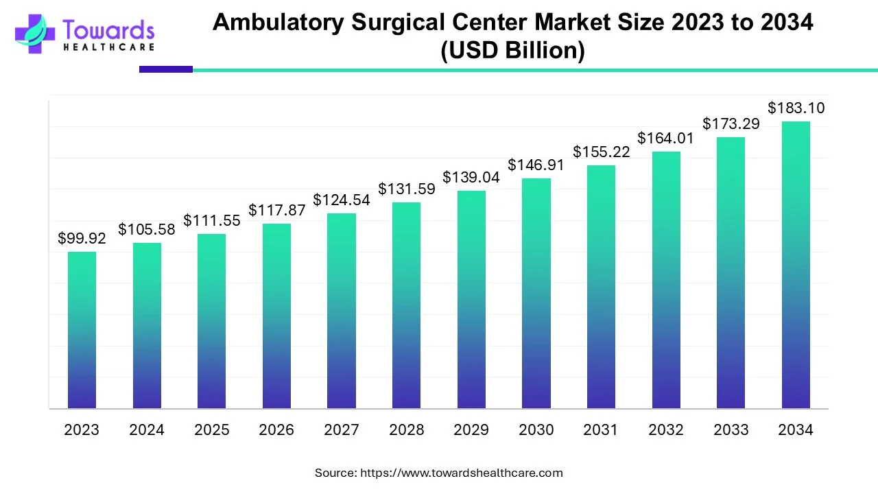 Ambulatory Surgical Center Market Size 2023 - 2034