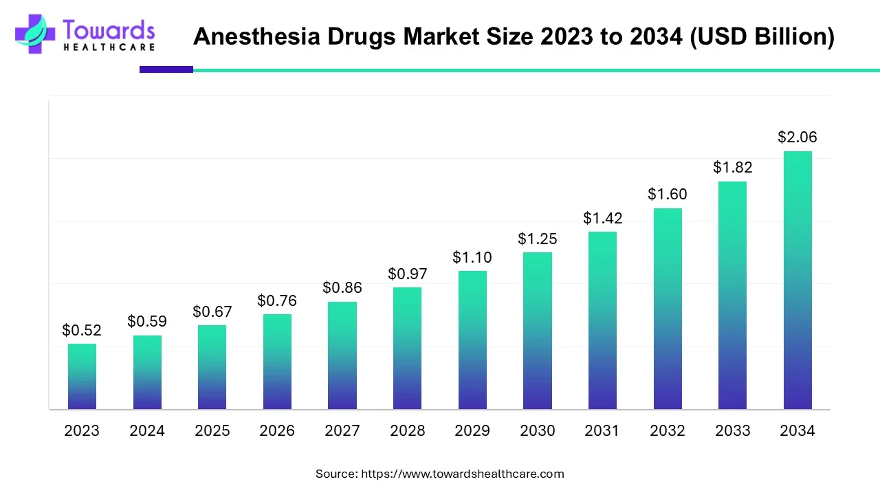 Anesthesia Drugs Market Size 2023 - 2034