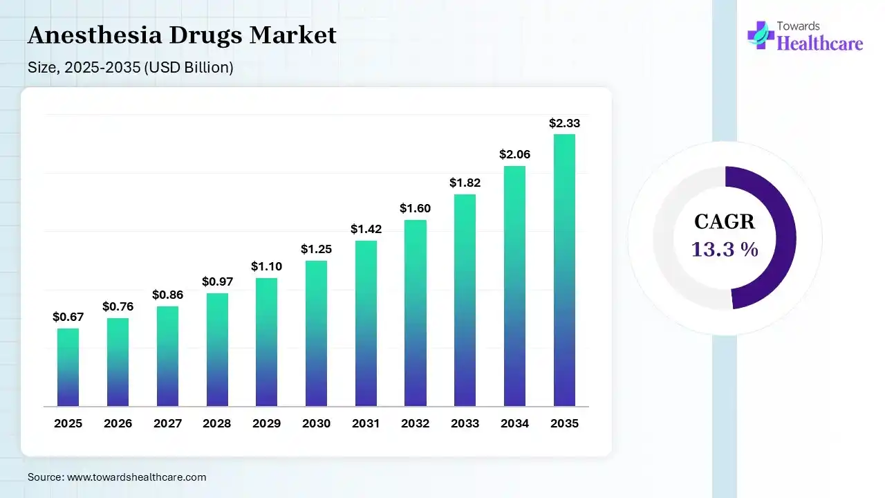 Anesthesia Drugs Market Size 2025 - 2035 (USD Billion/Million) Anesthesia Drugs Market Size is USD $0.76 Billion in 2026.