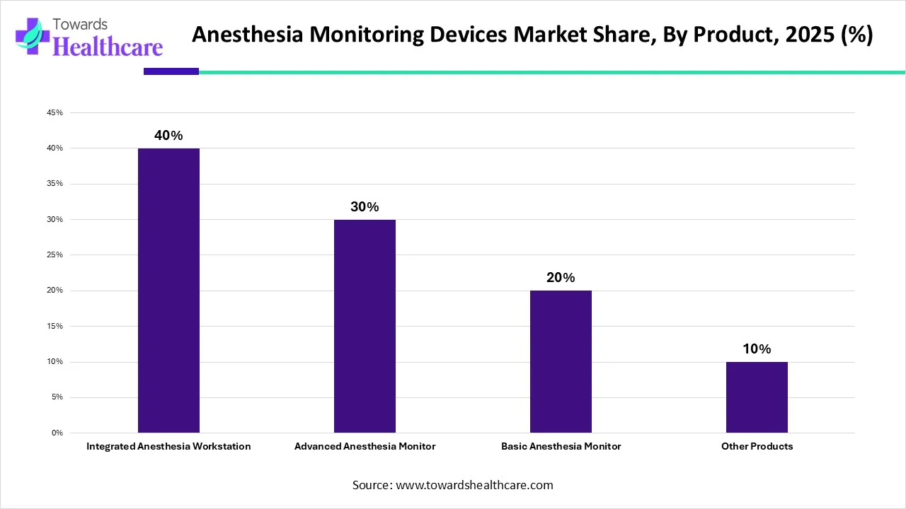 Anesthesia Monitoring Devices Market Share, By Product, 2025 (%) Anesthesia Monitoring Devices Market Share, By Product, 2025 (%)