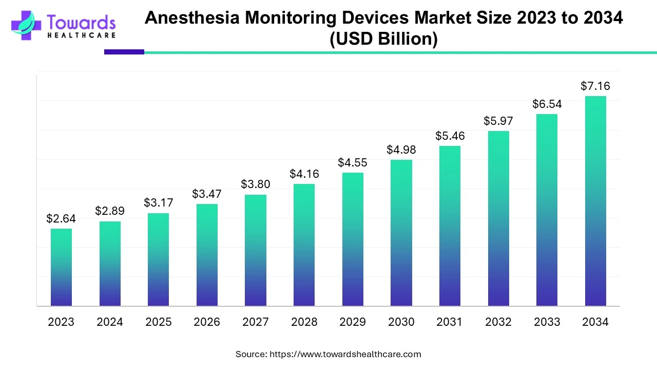 Anesthesia Monitoring Devices Market Size 2023 - 2034