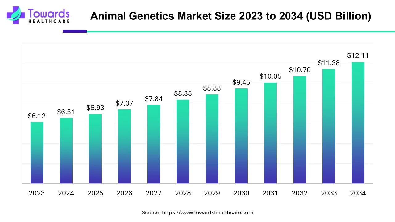 Animal Genetics Market Size 2023 - 2034