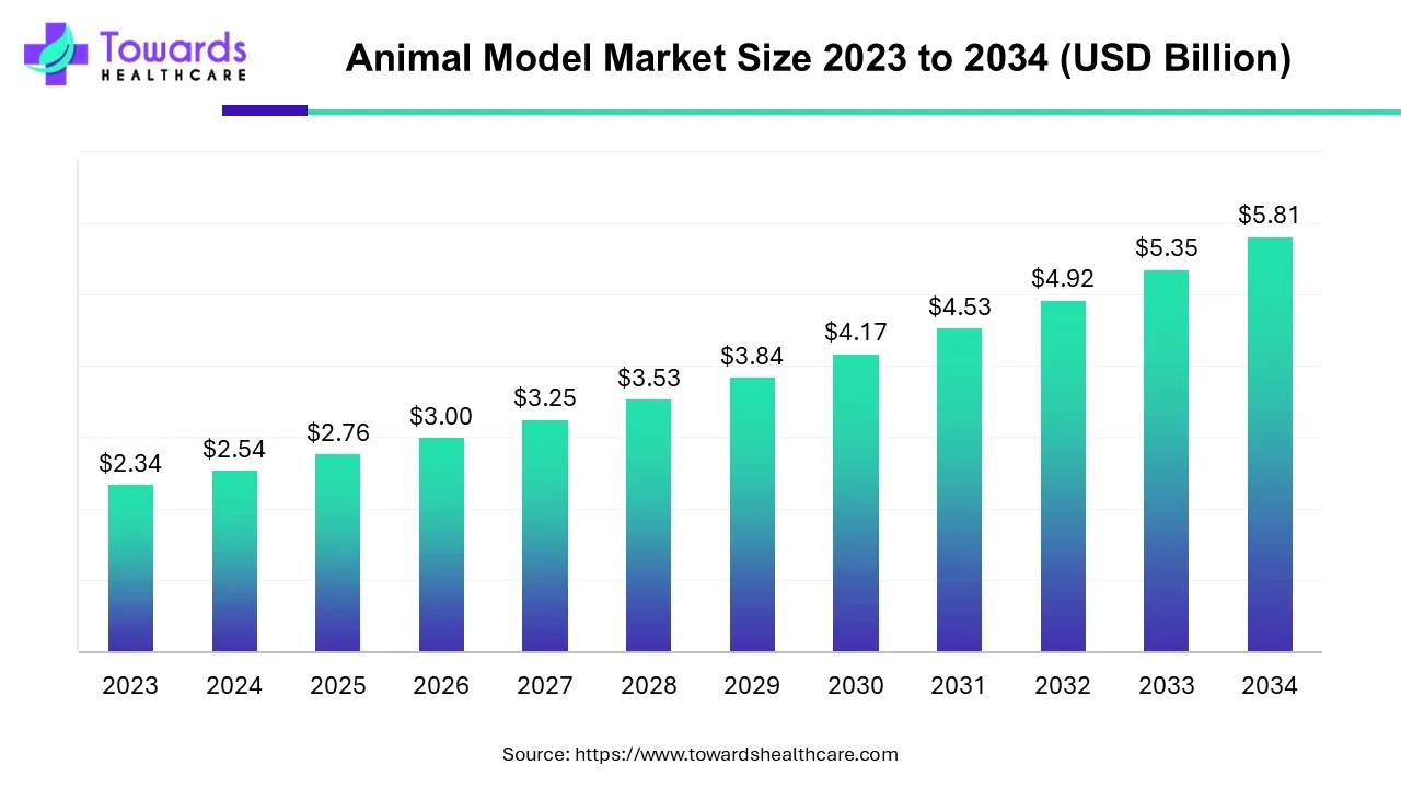 Animal Model Market Size 2023 - 2034