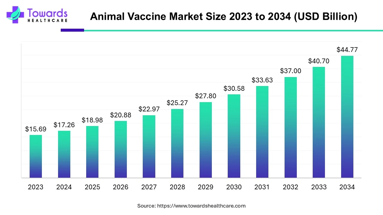 Animal Vaccine Market Size 2023 - 2034