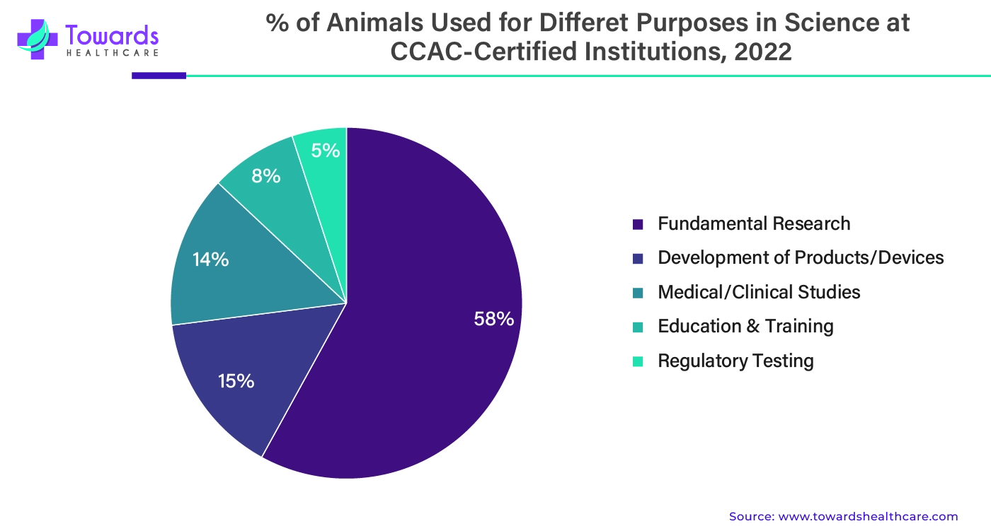 % Animals Used for Different Purposes in Science at CCAC-Certified Institutions, 2022