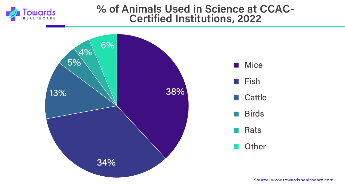 % of Animals Used in Science at CCAC-Certified Institutions, 2022