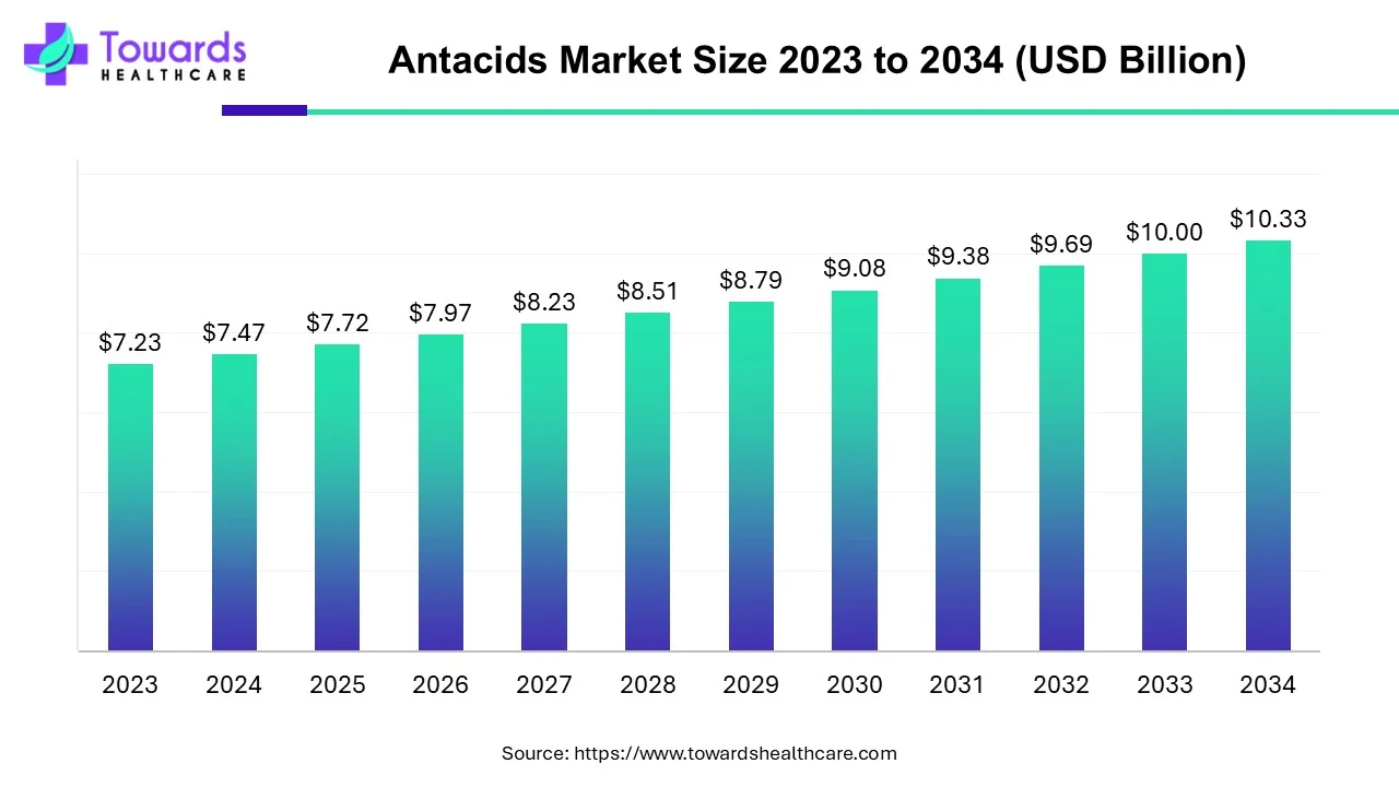 Antacids Market Size 2023 - 2034