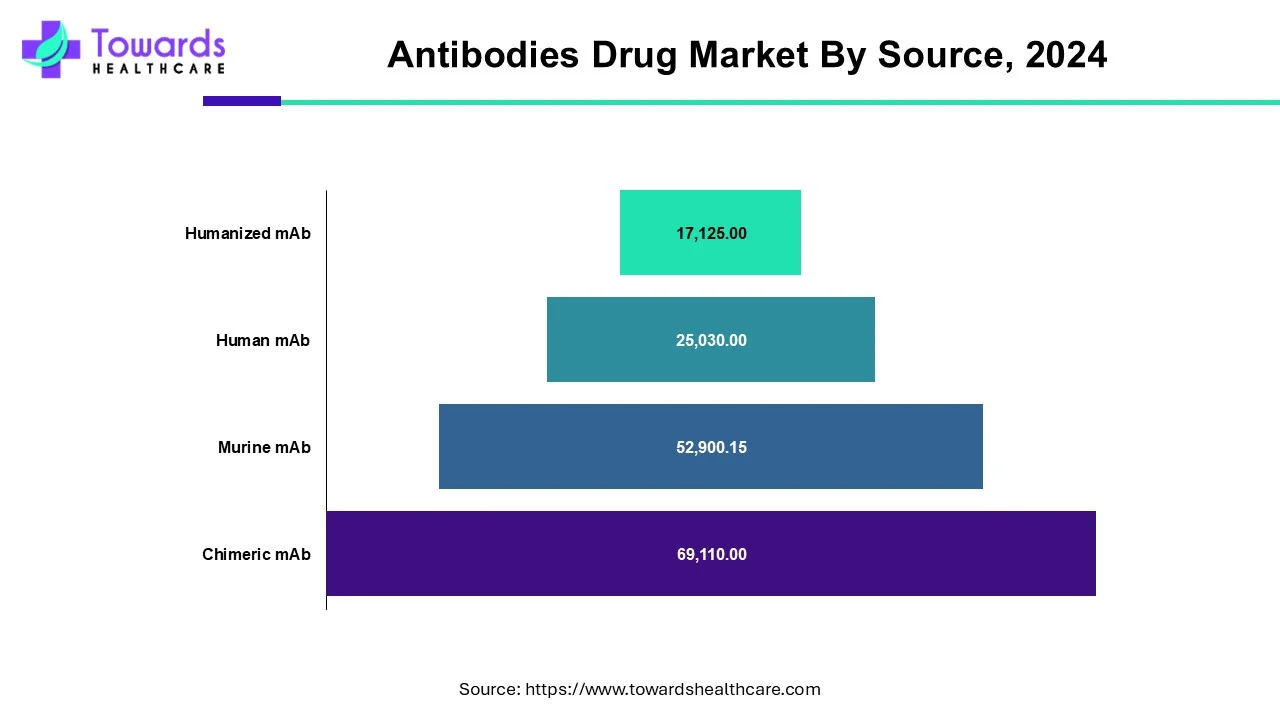 Antibodies Drug Market Share, By Source, 2024 (%)