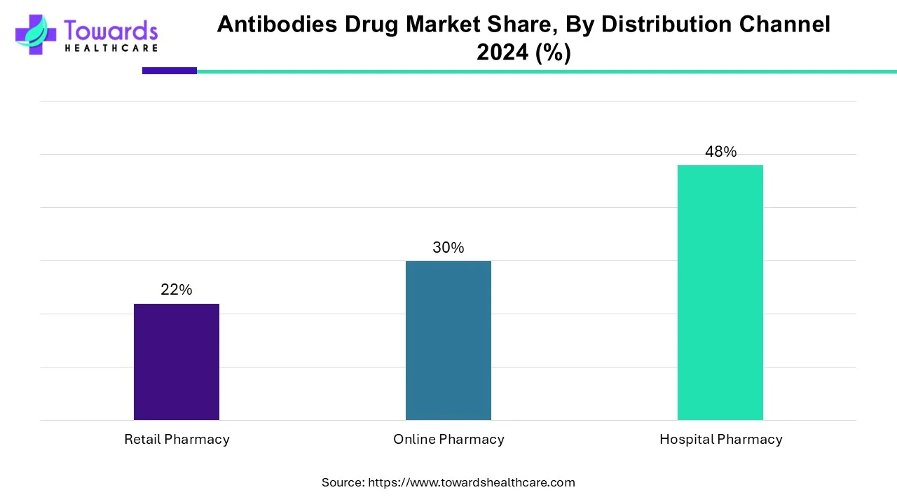 Antibodies Drug Market Share, By Distribution Channel, 2024 (%)