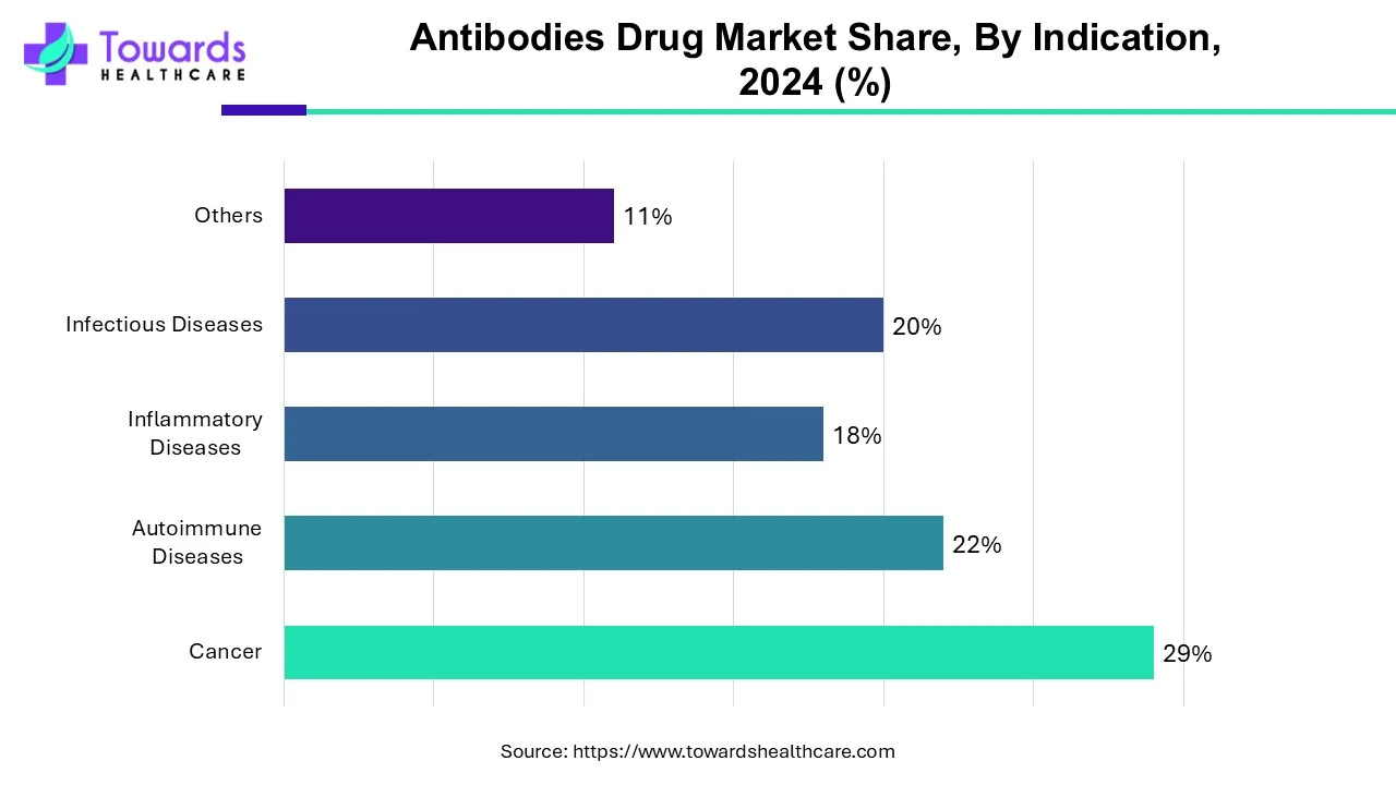 Antibodies Drug Market Share, By Indication, 2024 (%)