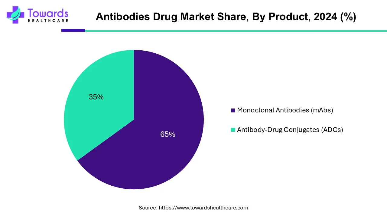 Antibodies Drug Market Share, By Product, 2024 (%)