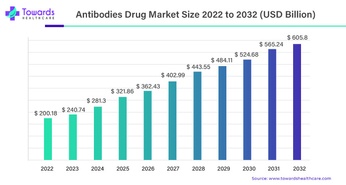 Antibodies Drug Market Size 2023 - 2032