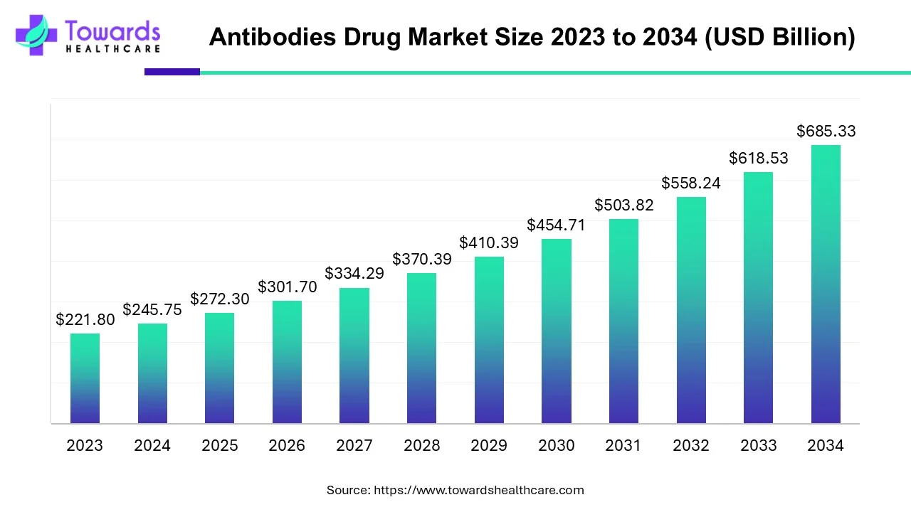 Antibodies Drug Market Size 2023 to 2034 (USD Billion)