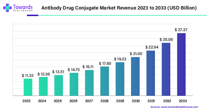 Antibody Drug Conjugate Market Revenue 2023 - 2033