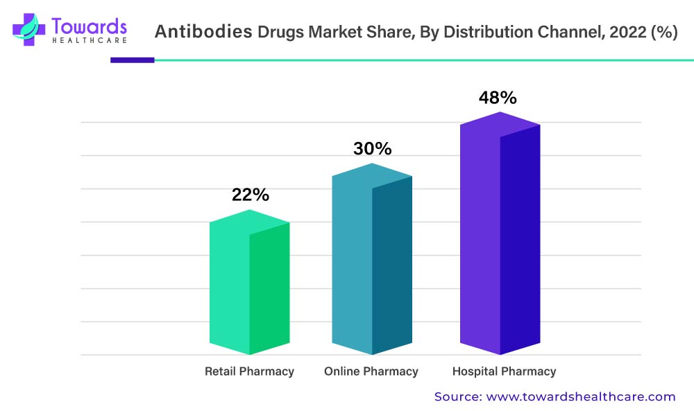 Antibody Drugs Market Share, By Distribution Channel, 2022 (%)