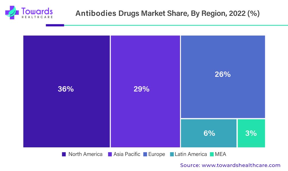 Antibody Drugs Market Share, By Region, 2022 (%)