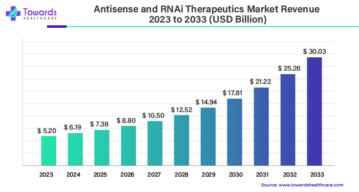 Antisense and RNAi Therapeutics Market Revenue 2023 - 2033