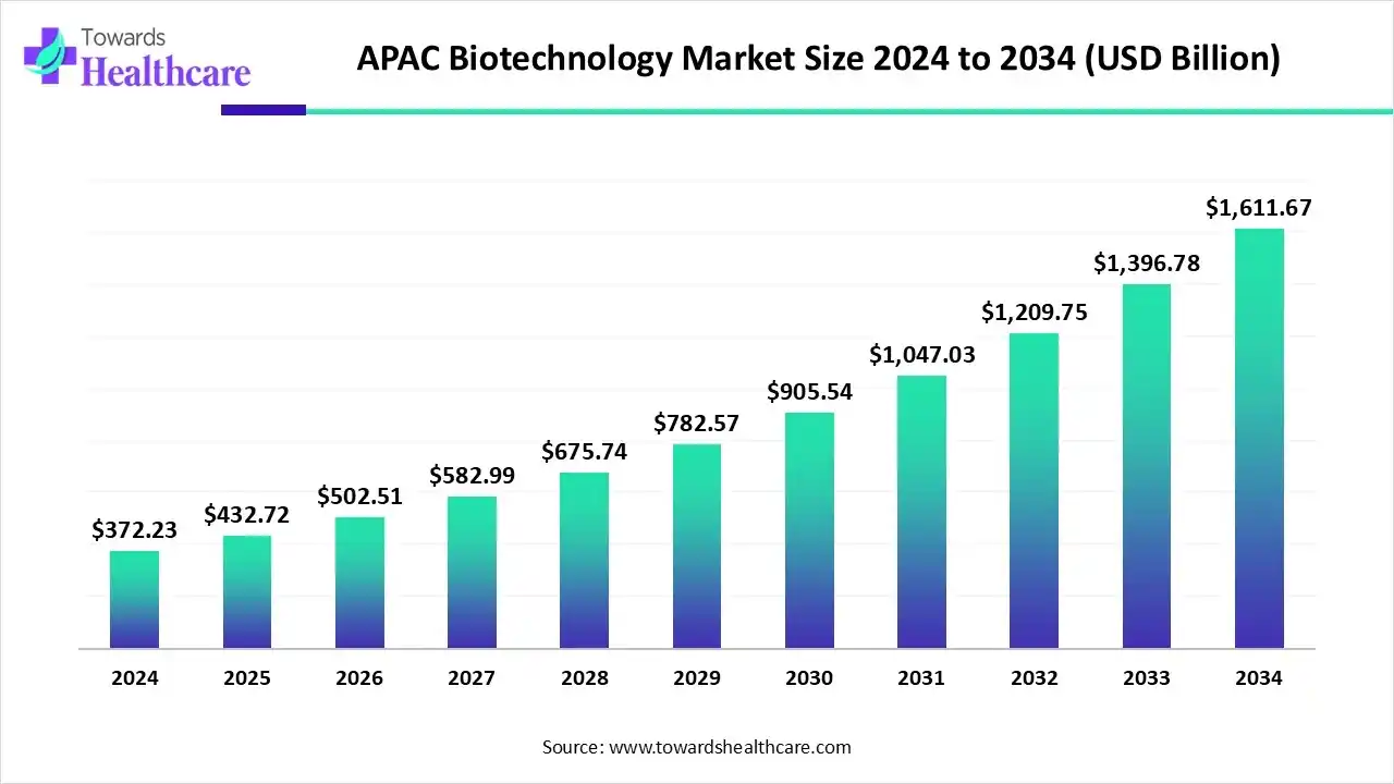 APAC Biotechnology Market Trends and Growth (2025) APAC Biotechnology Market Size 2024 to 2034