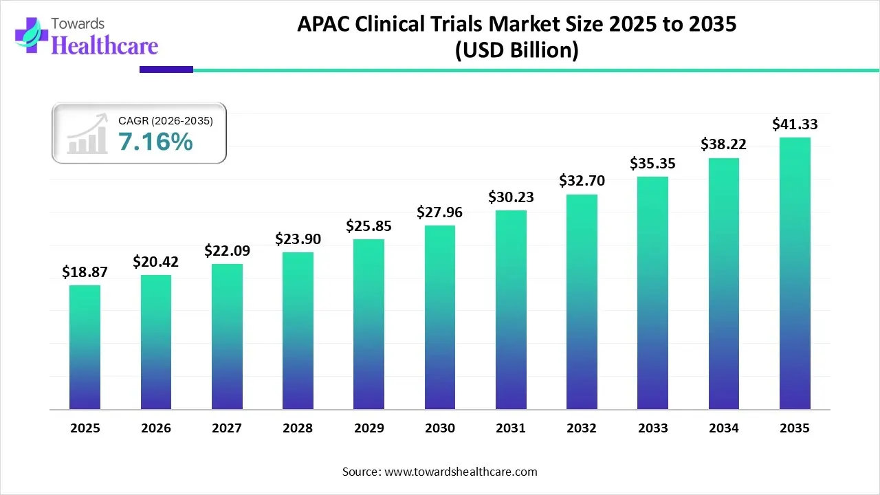 APAC Clinical Trials Market Trends and Growth (2025) APAC Clinical Trials Market Size 2024 to 2034