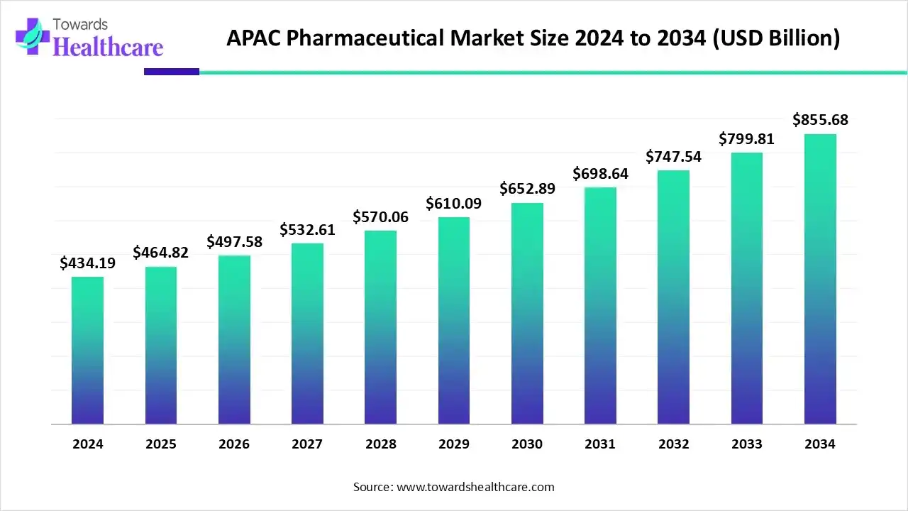 APAC Pharmaceutical Market Trends and Growth (2025) APAC Pharmaceutical Market Size 2024 to 2034