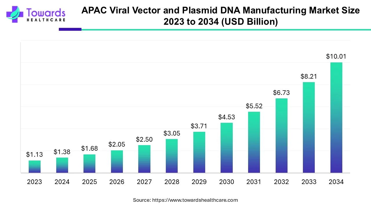 APAC Viral Vector and Plasmid DNA Manufacturing Market Size 2023 - 2034