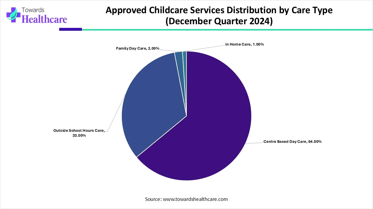 Approved Childcare Services Distribution by Care Type (December Quarter 2024) Approved Childcare Services Distribution by Care Type (December Quarter 2024)