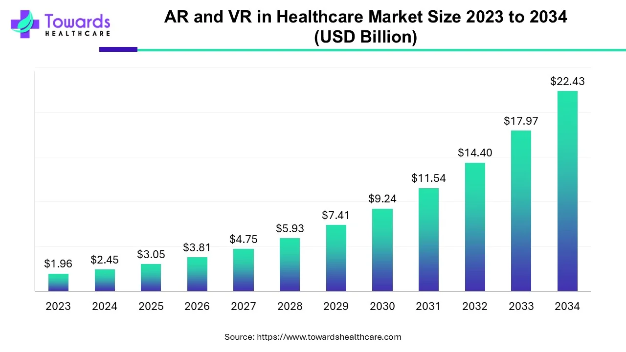 AR and VR in Healthcare Market Size 2023 - 2034