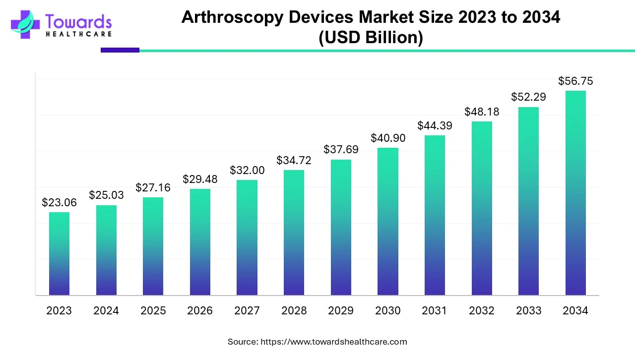 Arthroscopy Devices Market Size 2023 - 2034