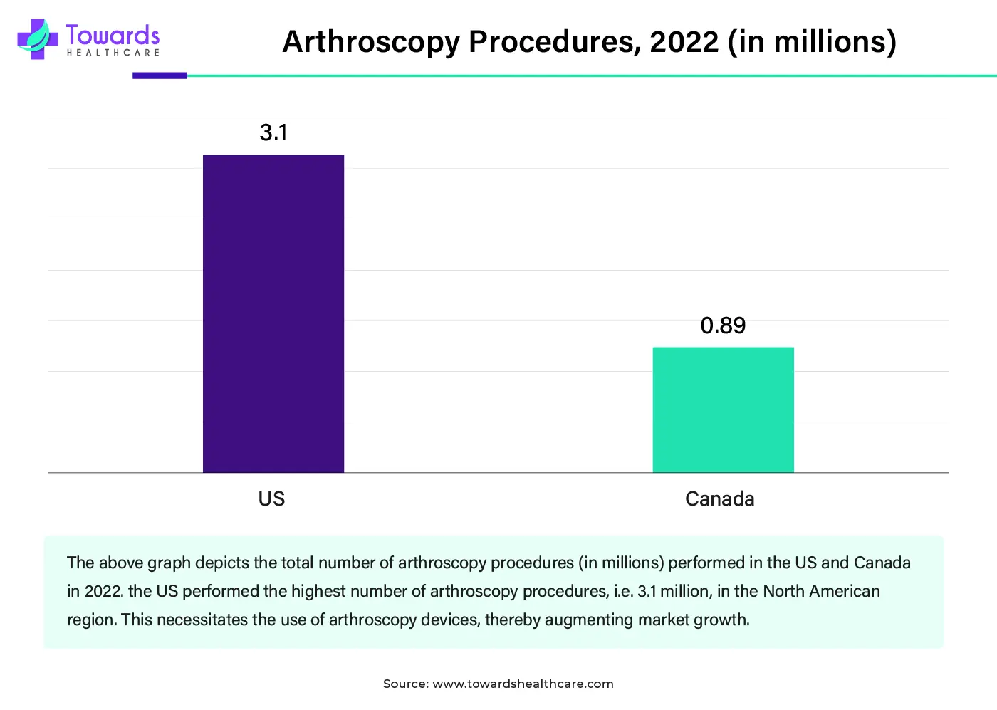 Arthroscopy Procedures, 2022 (In Millions)