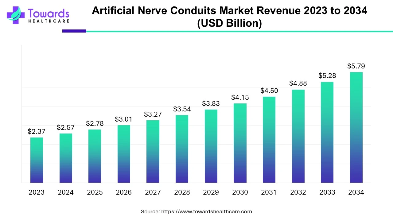 Artificial Nerve Conduits Market Revenue 2023 - 2034