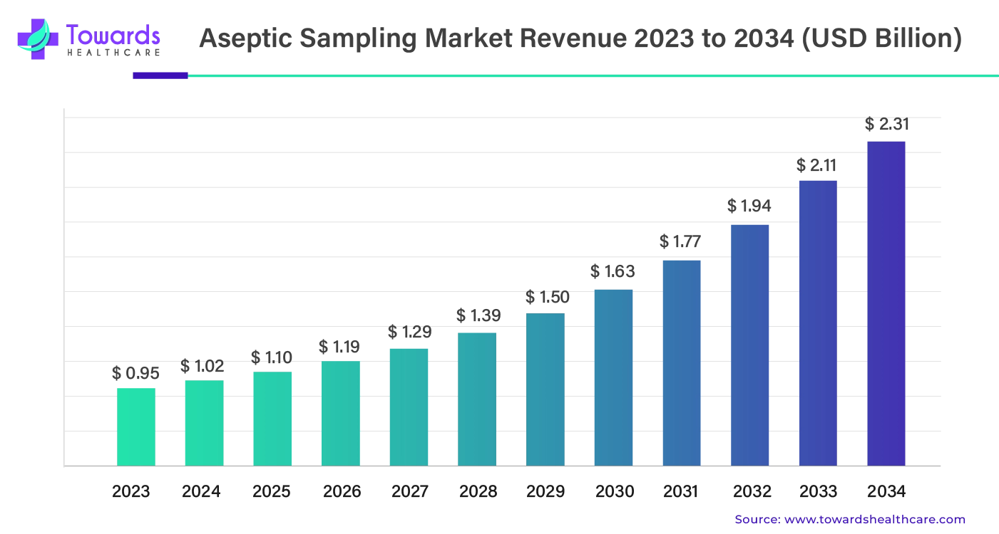 Aseptic Sampling Market Revenue 2023 - 2034