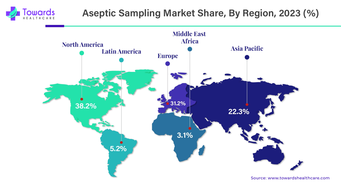 Aseptic Sampling Market NA, EU, APAC, LA, MEA Share, 2023 (%)