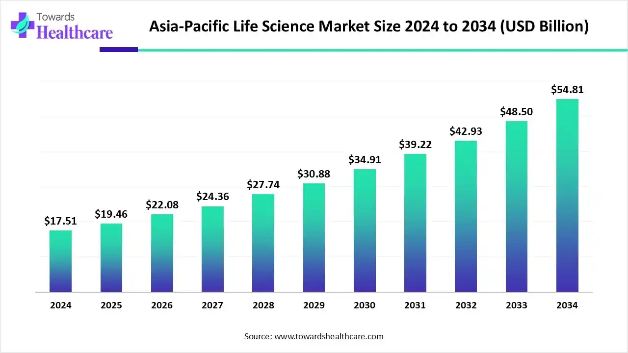 Asia-Pacific Life Science Market Trends and Growth (2025) Asia-Pacific Life Science Market Size 2024 to 2034 (USD Billion)